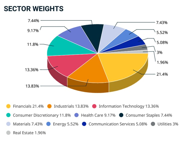 Sector Weights