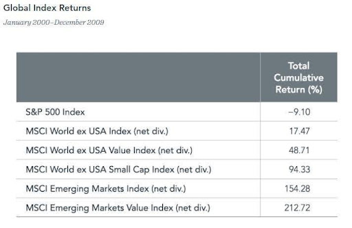 Global Index Returns